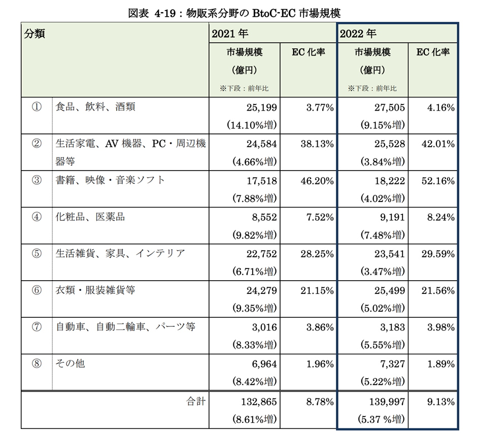 物販系分野のBtoC-ECのカテゴリ別市場規模とEC化率