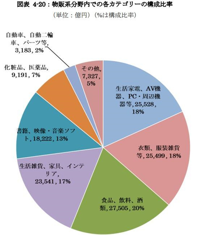 物販系分野のBtoC-ECの各カテゴリの構成比率