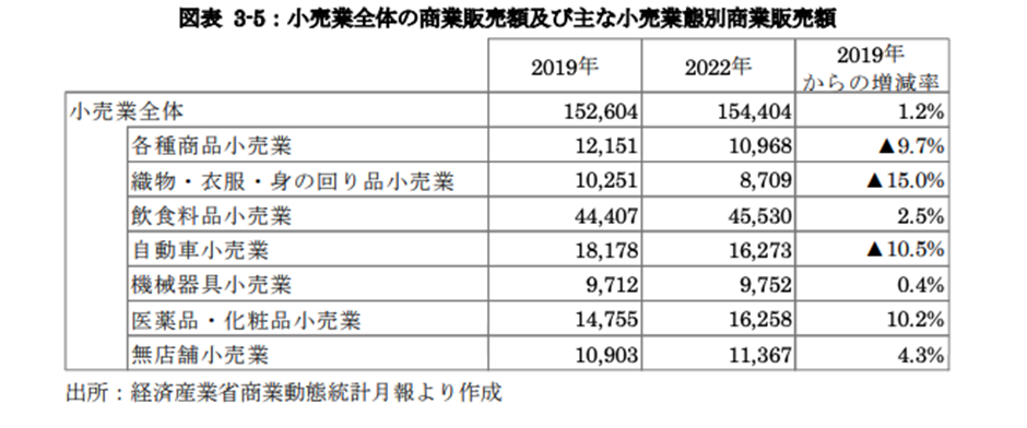 小売業全体の商業販売額および主な小売業態別商業販売額