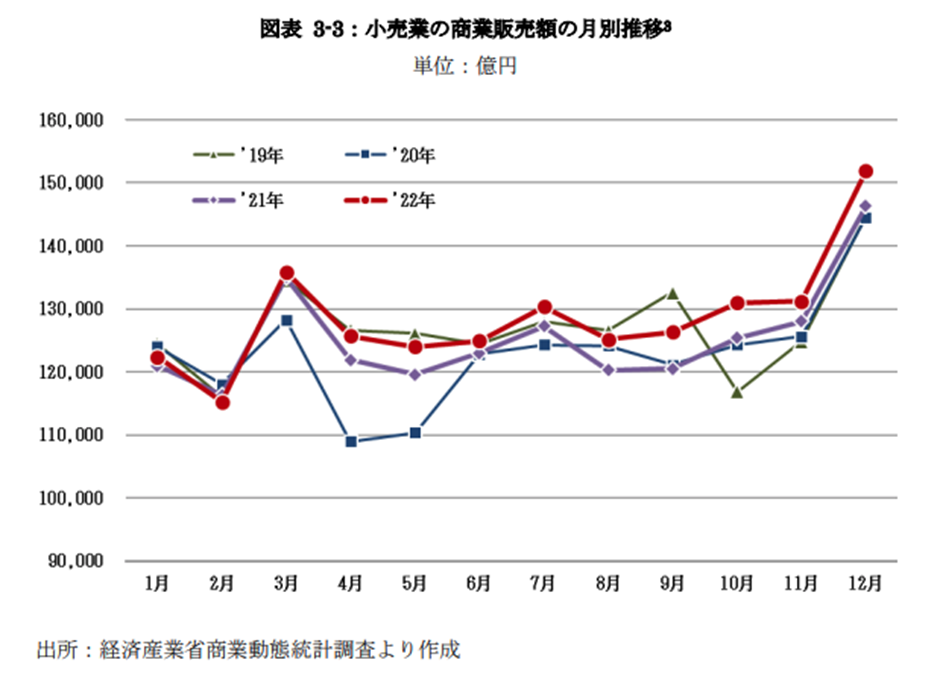 小売業の商業販売額の月別推移
