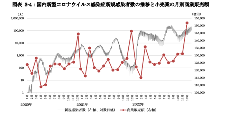国内新型コロナiウイルス感染症新規感染者数の推移と小売業の月別商業販売額