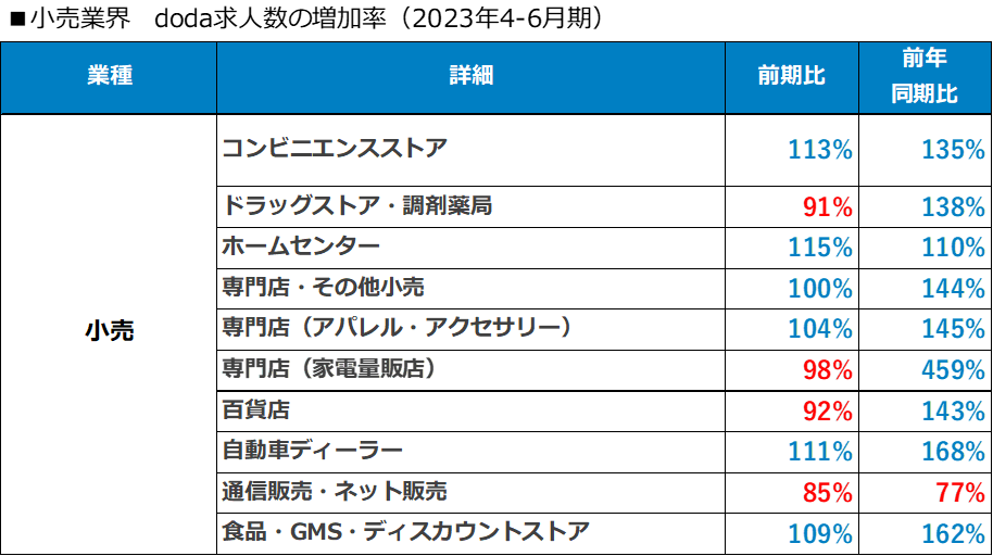 小売業界のdoda求人数の増加率