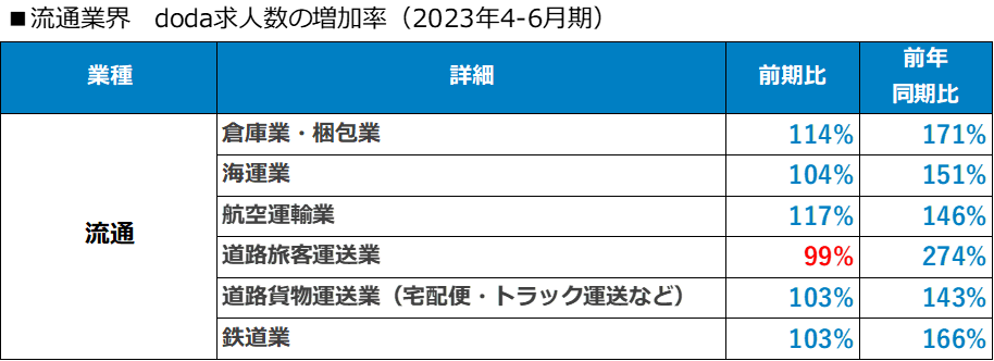 流通業界のdoda求人数の増加率