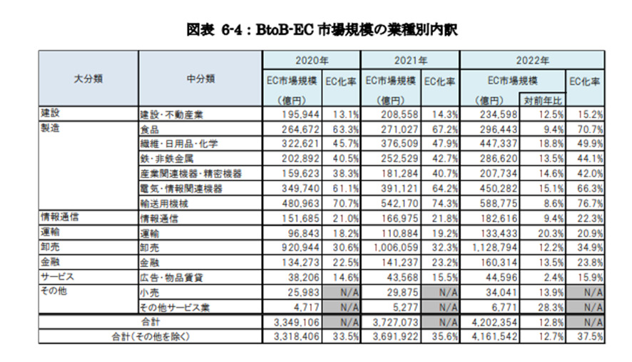 BtoB-EC 市場規模の業種別内訳