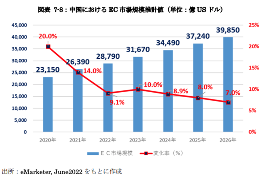 中国におけるEC市場規模推計値
