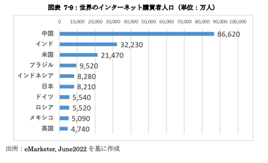 世界のインターネット購買者人口