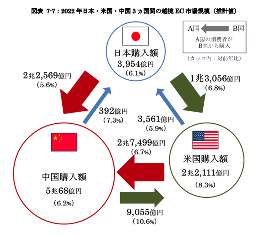 2022年日本・米国・中国3か国間の越境EC市場規模（推計値）