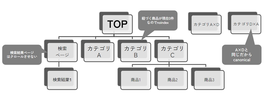 データベース型サイトの構造