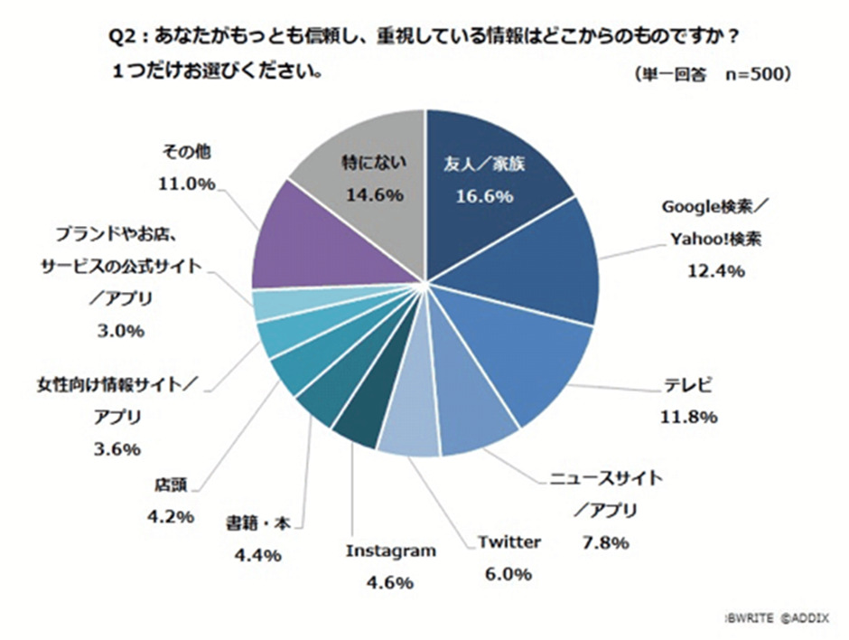 信頼・重視している情報源