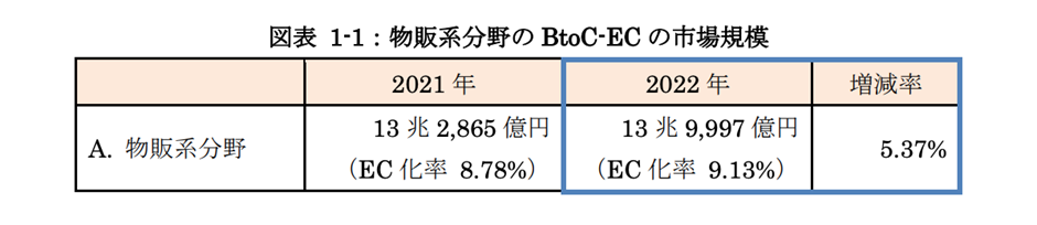 物販系分野のBtoC-ECの市場規模