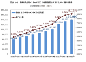 【2023年版】物販系ECの市場規模は拡大も成長鈍化。各カテゴリーの状況と企業の動向を解説