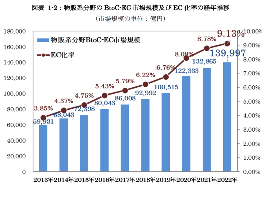 【2023年版】物販系ECの市場規模は拡大も成長鈍化。各カテゴリーの状況と企業の動向を解説
