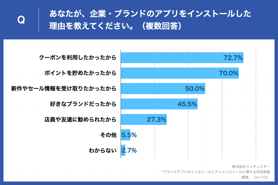 ブランドアプリのアンインストールの理由ランキング