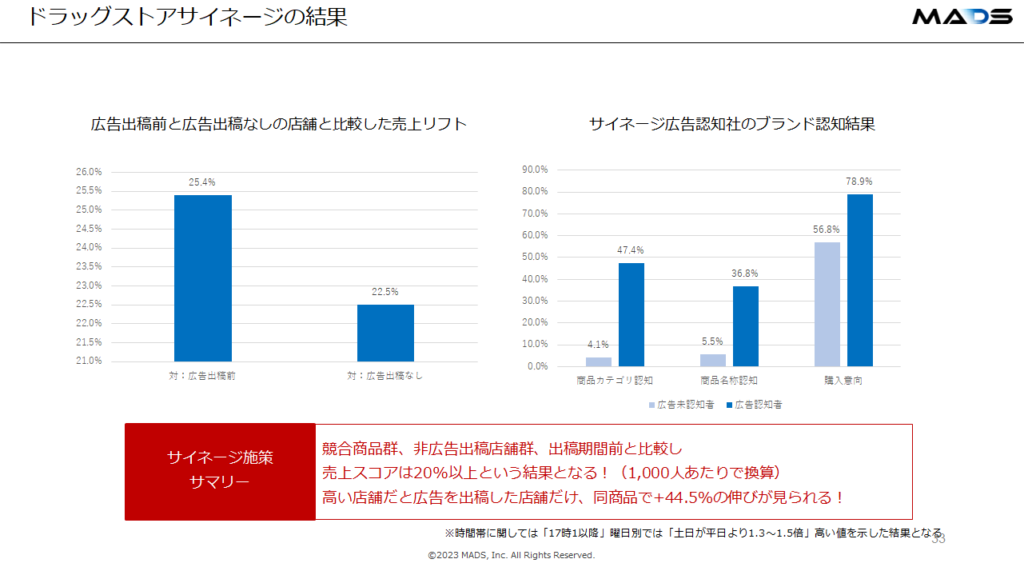 ドラッグストアサイネージの結果