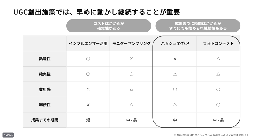 代表的なUGC創出施策案とその特徴