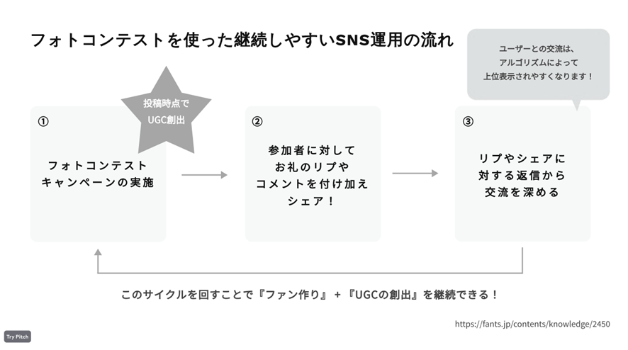 フォトコンテストを使った継続しやすいSNS運用の流れ