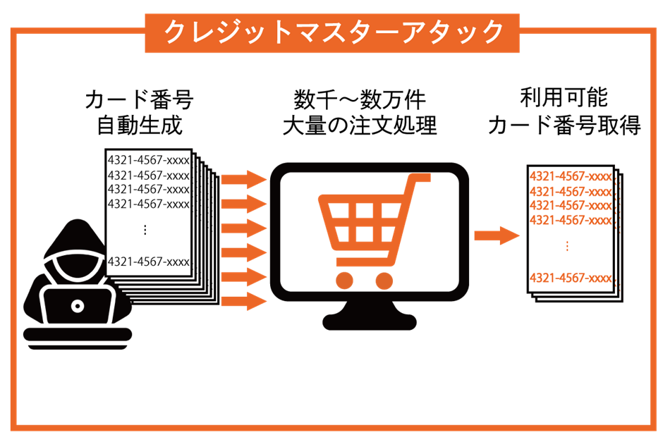クレジットマスターアタック(クレマス)の流れ
