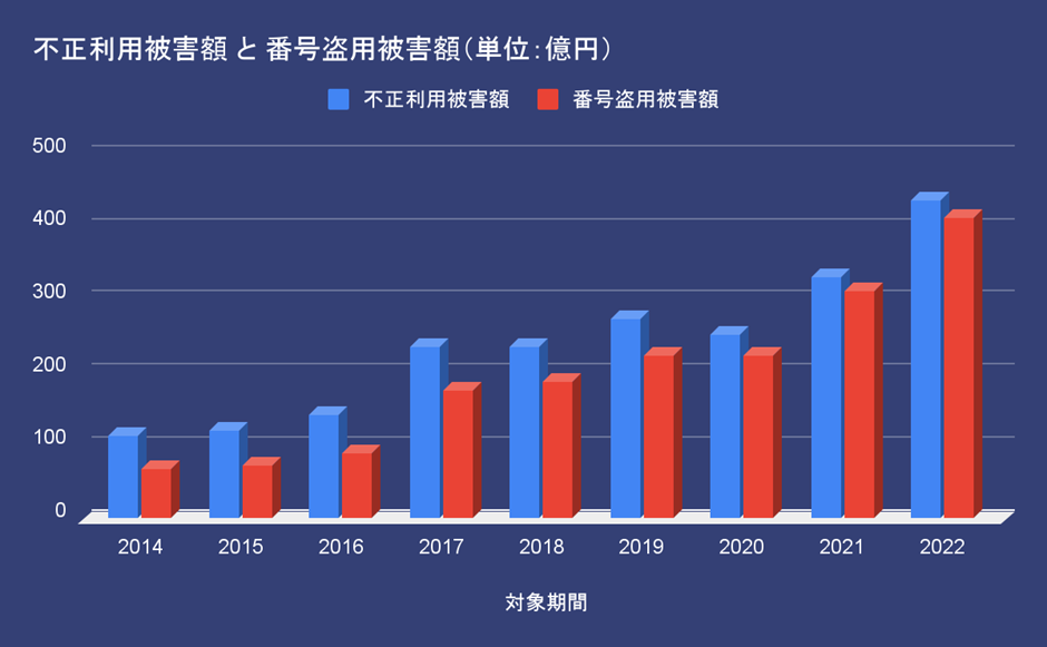 クレジットカード発行不正利用被害実態調査の結果