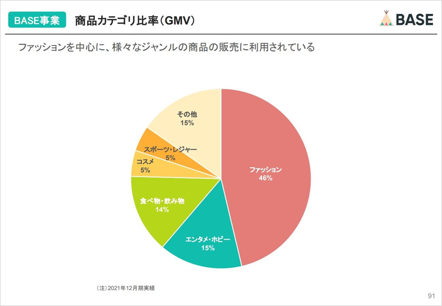 BASEの「商品カテゴリ比率 参照:「BASE」社2021年12月期第4四半期決算説明会資料