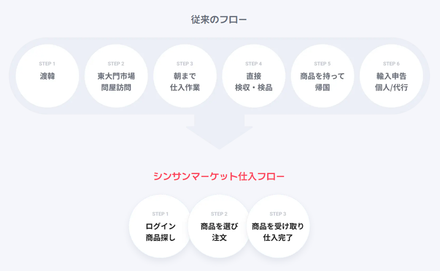 シンサンマーケットで韓国ファッションの仕入れを効率化