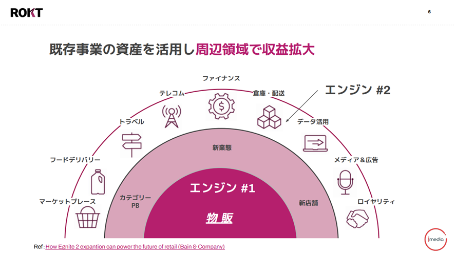 収益拡大のための周辺領域