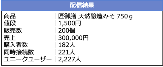 ライブコマースの配信結果