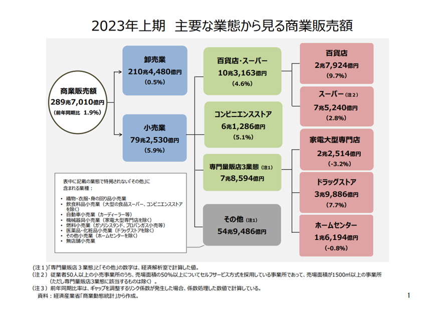 2023年上期 主要な業態から見る商業販売額