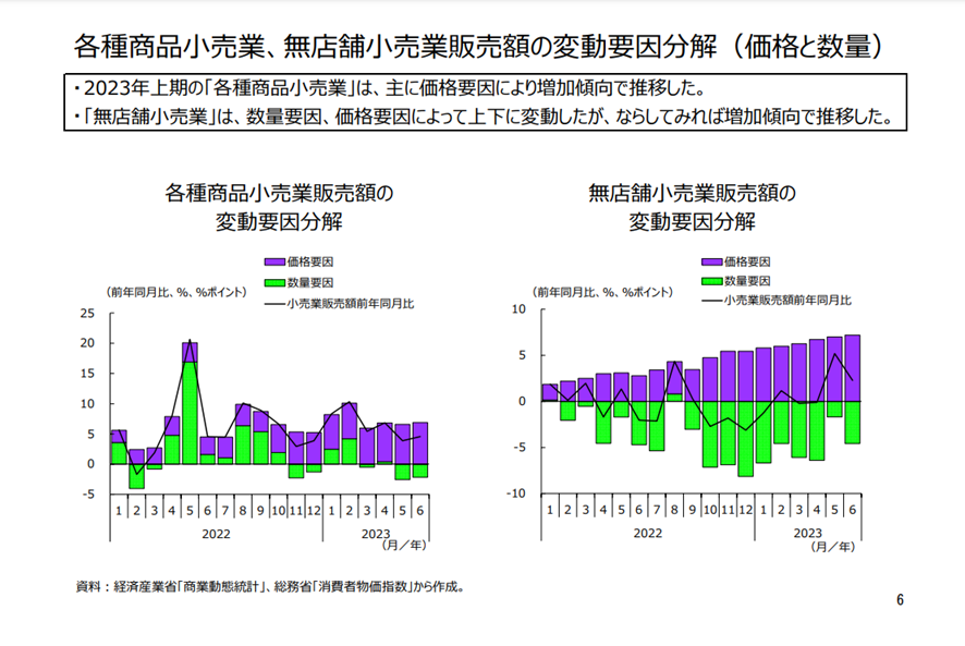 各種商品小売業、無店舗小売表販売学の変動要因分解