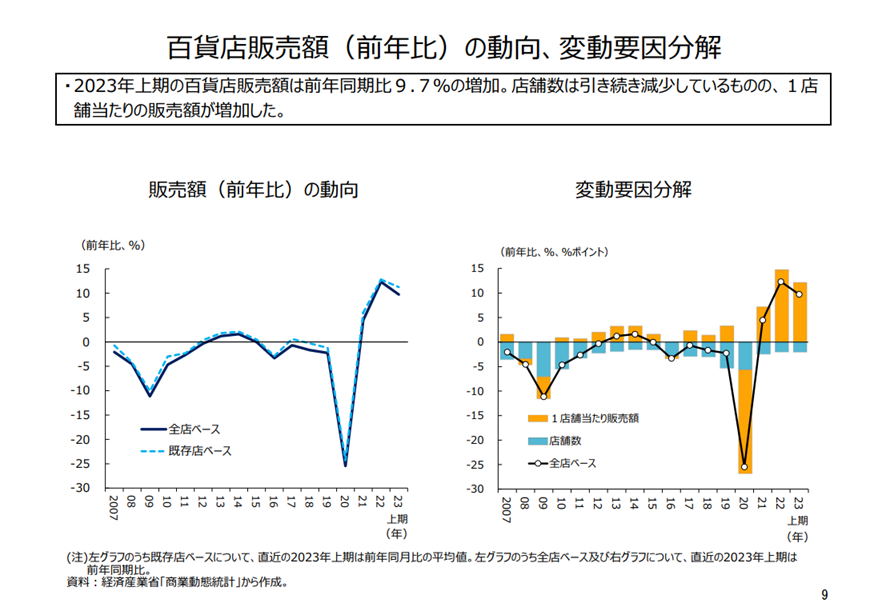 百貨店販売額の動向