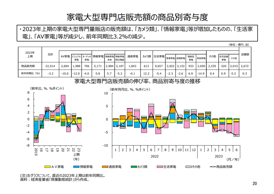 家電大型専門店販売額の商品別寄与度