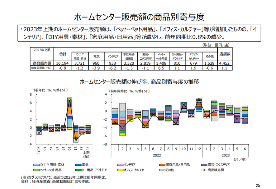 ホームセンター販売額の商品別寄与度