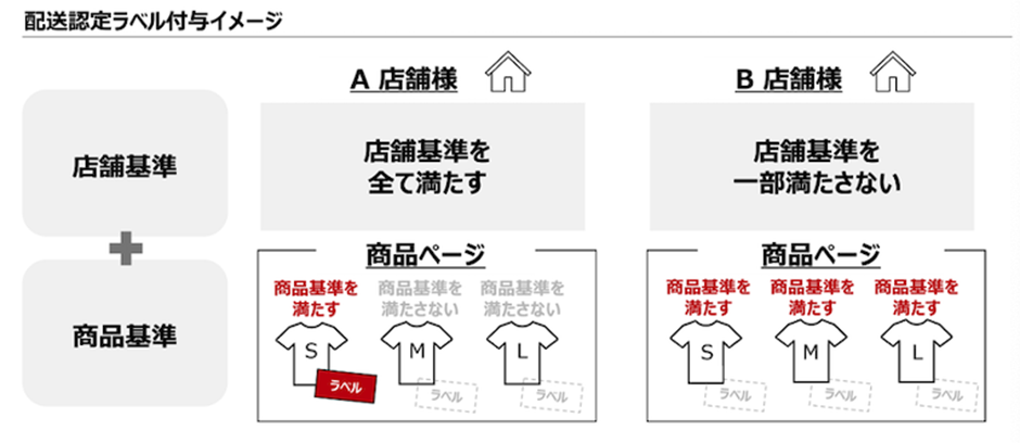 配送認定ラベル付与イメージ：店舗基準と商品基準