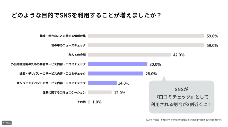 SNSを利用する目的