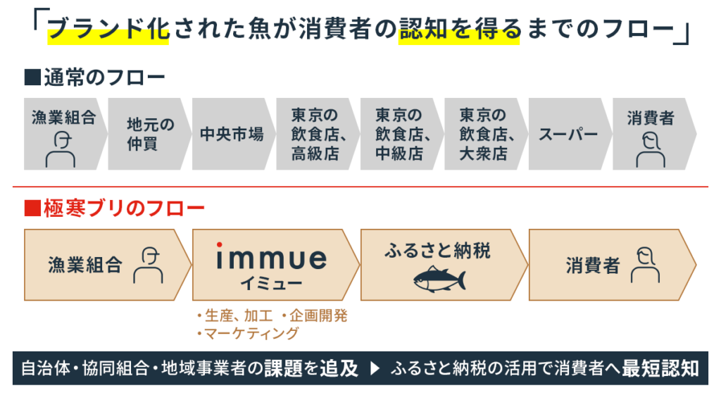 ふるさと納税の活用で消費者まで最短経路でお届け