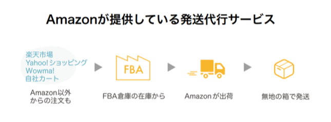 Amazonが提供している発送代行サービス:FBAマルチチャネルサービス