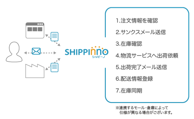 FBAへの出荷依頼を自動化する「シッピーノ」