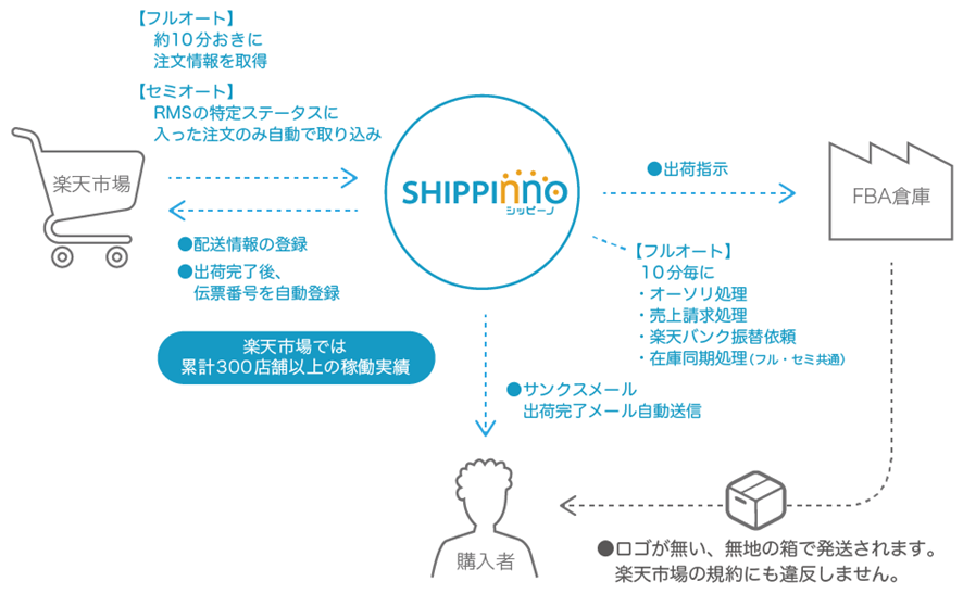 例)FBAを利用しながら楽天市場に出店する場合