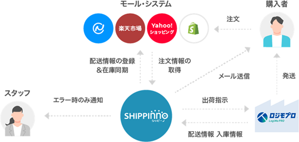 シッピーノとロジモプロの連携
