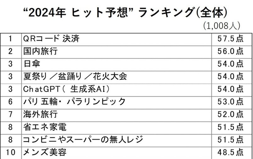 ５位　博報堂生活総合研究所、生活者が選ぶ“2024年 ヒット予想”＆“2023年 ヒット実感”ランキングを発表
