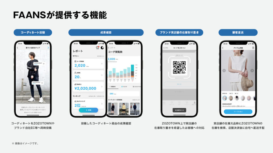 10位　ZOZO提供ショップスタッフの販売サポートツール「FAANS」、MARK STYLERのショップスタッフが投稿したWEARのコーデ経由でのZOZOTOWN購入金額が前年比2.5倍に！