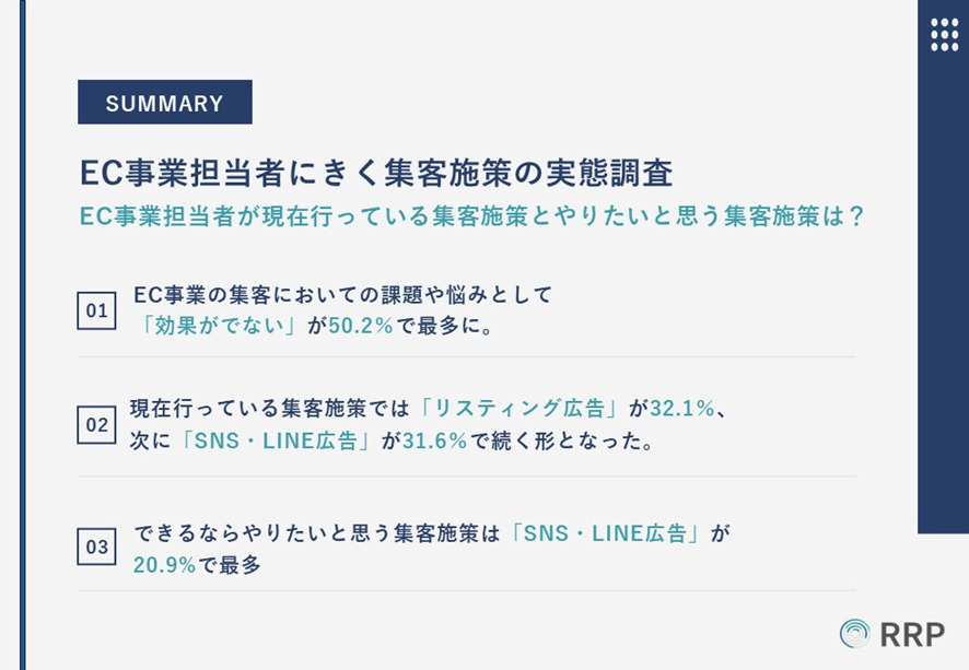 ８位　【EC事業担当者にきく集客施策の実態調査！】現在の集客施策と実施したい施策とは？約9割のEC事業担当者が集客に課題や悩みを感じている