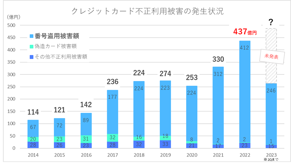 クレジットカード不正利用被害の発生状況