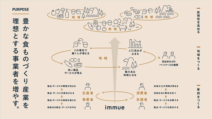 イミューが取り組む４つの事業