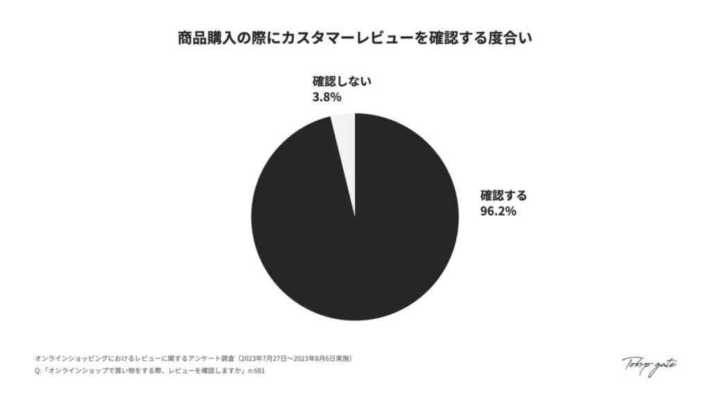 商品購入の際にカスタマーレビューを確認する度合い