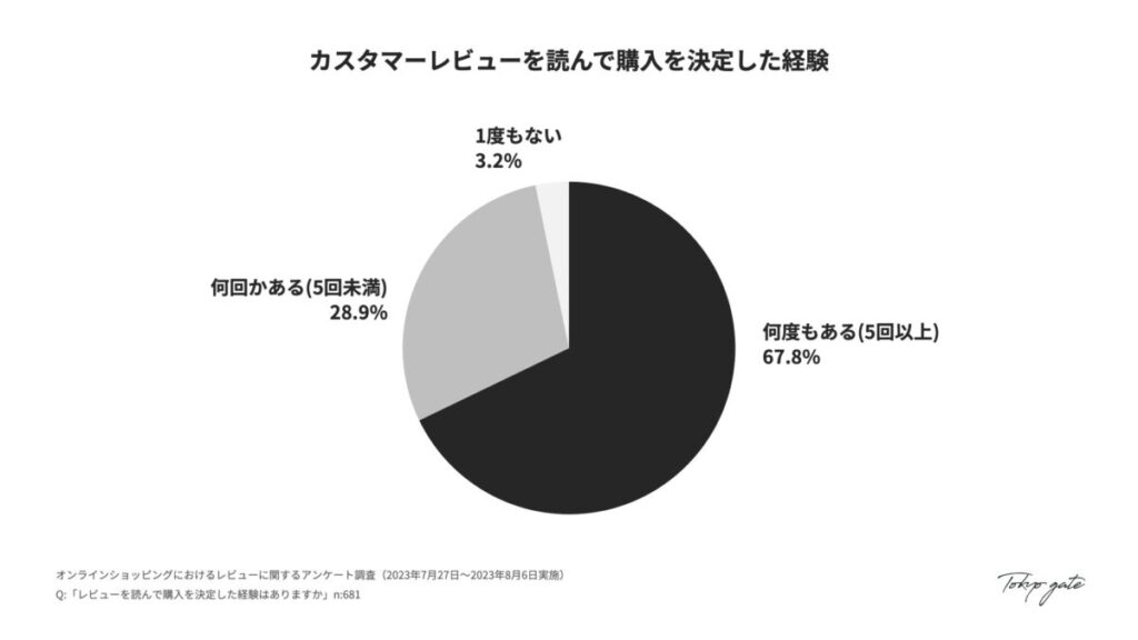 カスタマーレビューを読んで購入を決定した経験