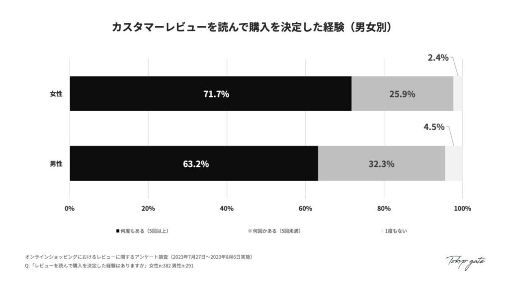 カスタマーレビューを読んで購入を決定した経験(男女別)
