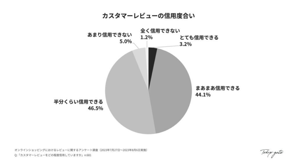 カスタマーレビューの信用度合い