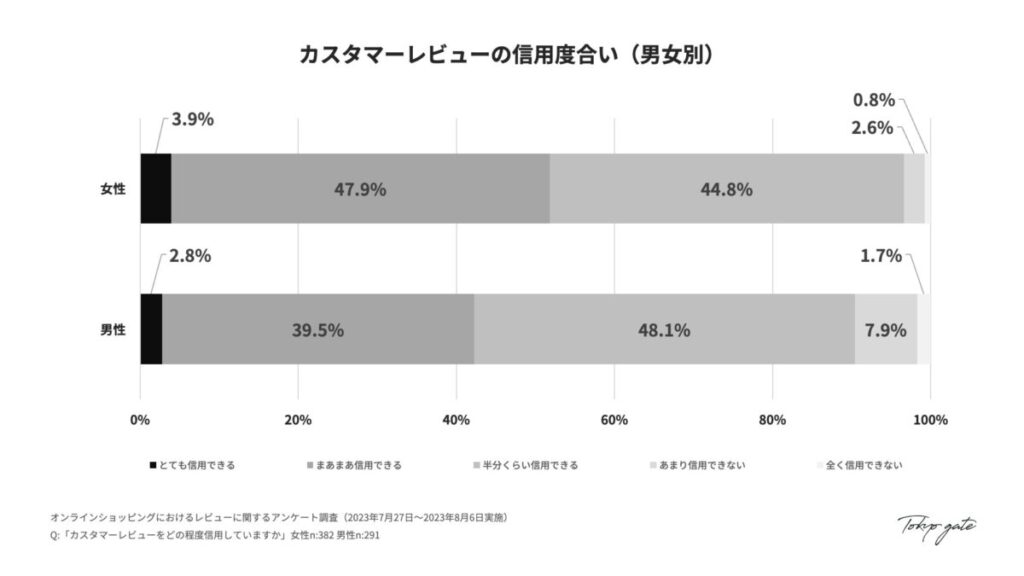 カスタマーレビューの信用度合い(男女別)