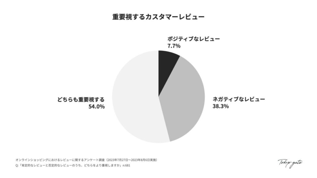 重要視するカスタマーレビュー