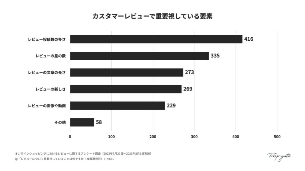 カスタマーレビューで重要視している要素